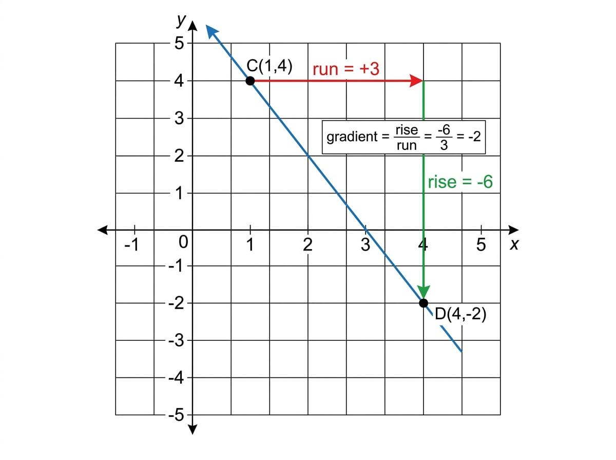 A coordinate grid showing a downward sloping line through C(1,4) and D(4,-2), with run +3 and rise -6 marked.