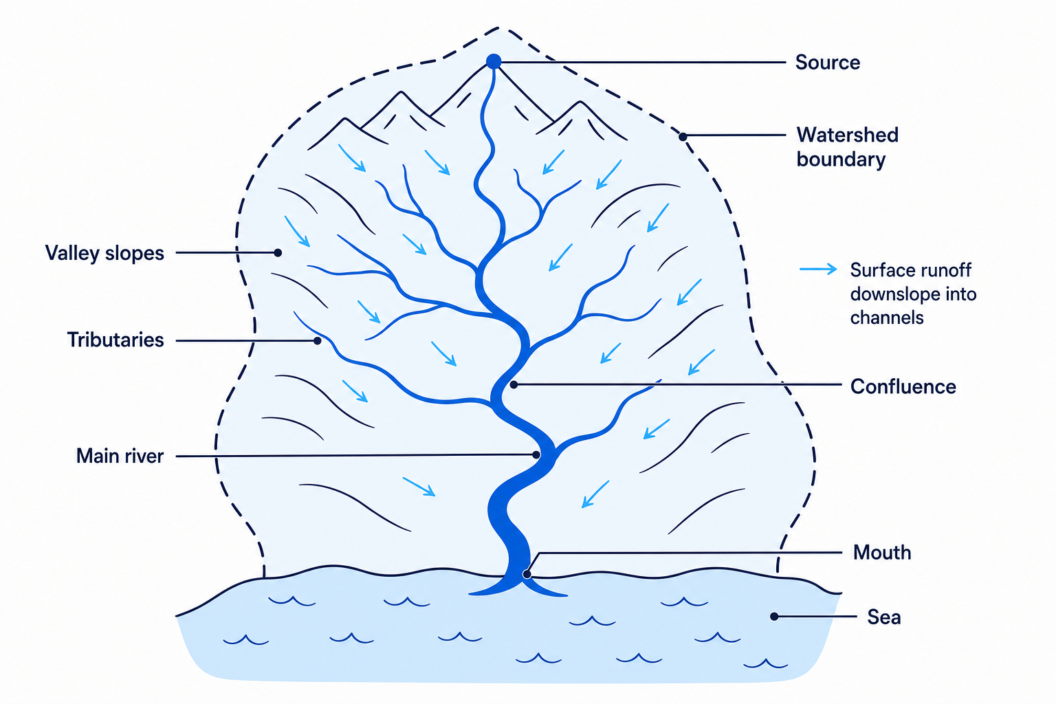 Labelled drainage basin showing source, watershed, tributaries, channel network and mouth