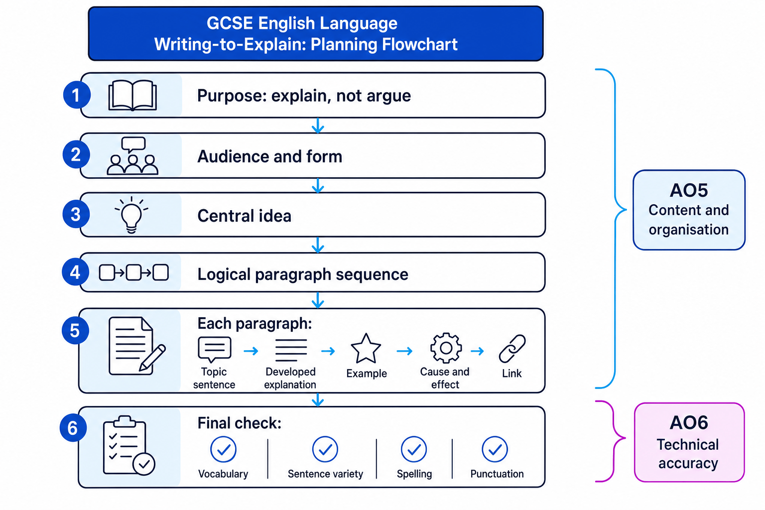 Planning flowchart for writing to explain