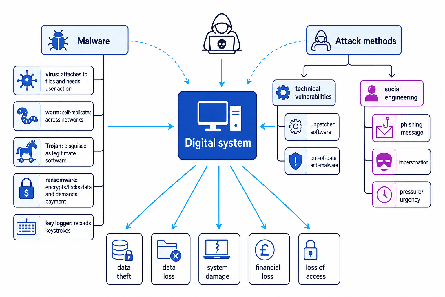 Concept map showing malware types, attack methods, vulnerabilities and possible harms to a digital system
