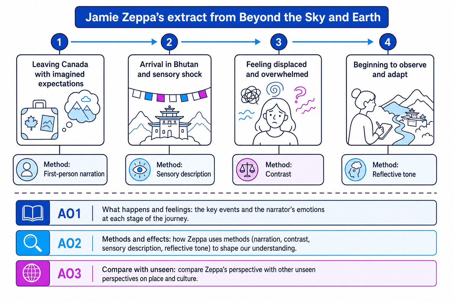 Journey arc showing Zeppa's changing feelings and key methods in the extract