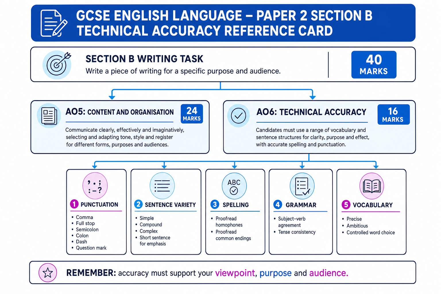 AO5 and AO6 technical accuracy reference card