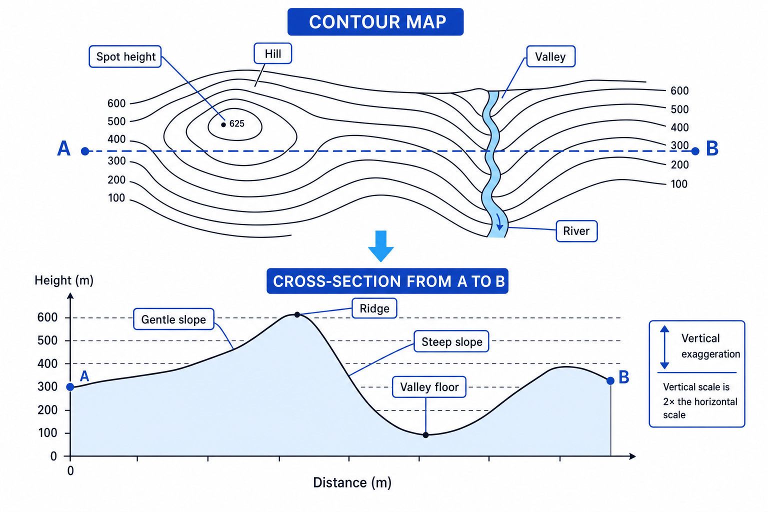 Diagram showing a contour map with transect line A to B and the matching cross-section profile