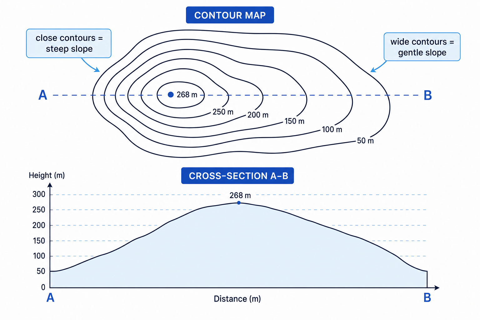 Contour map and matching cross-section showing steep and gentle slopes, spot height and transect line