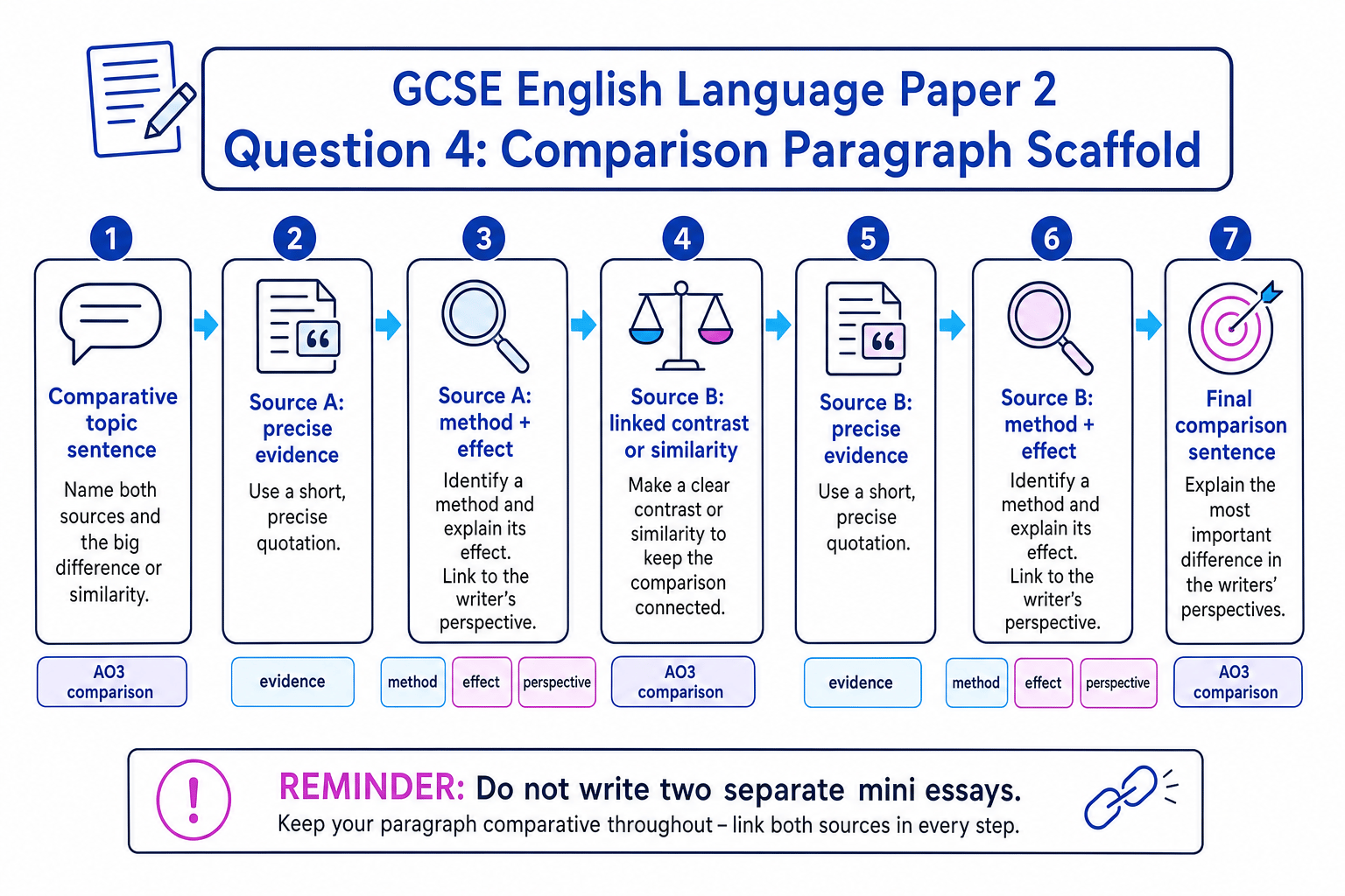 AQA Paper 2 Question 4 comparison paragraph scaffold