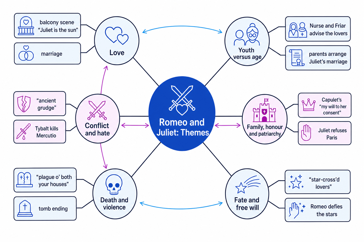 Theme web linking love, conflict, fate, youth, family and death in Romeo and Juliet