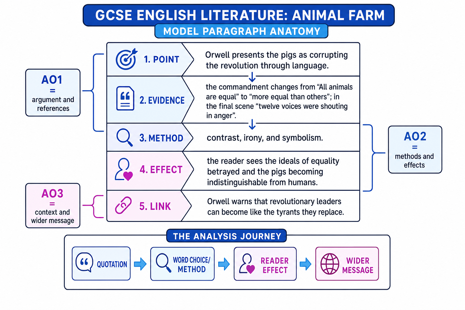 A labelled model paragraph anatomy for Animal Farm showing Point, Evidence, Method, Effect and Link with AO1, AO2 and AO3 labels