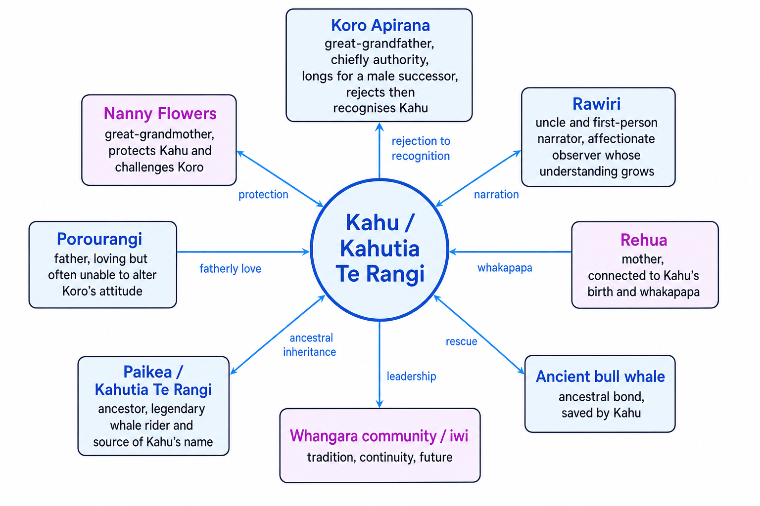 Character relationship map for The Whale Rider