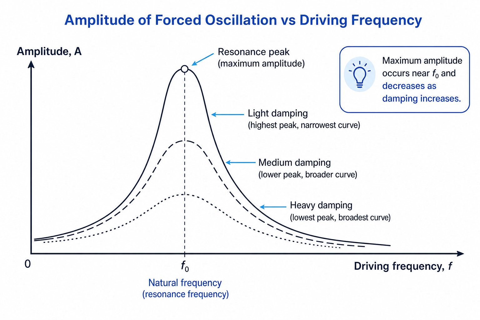 Amplitude-driving frequency resonance curves for light, medium and heavy damping