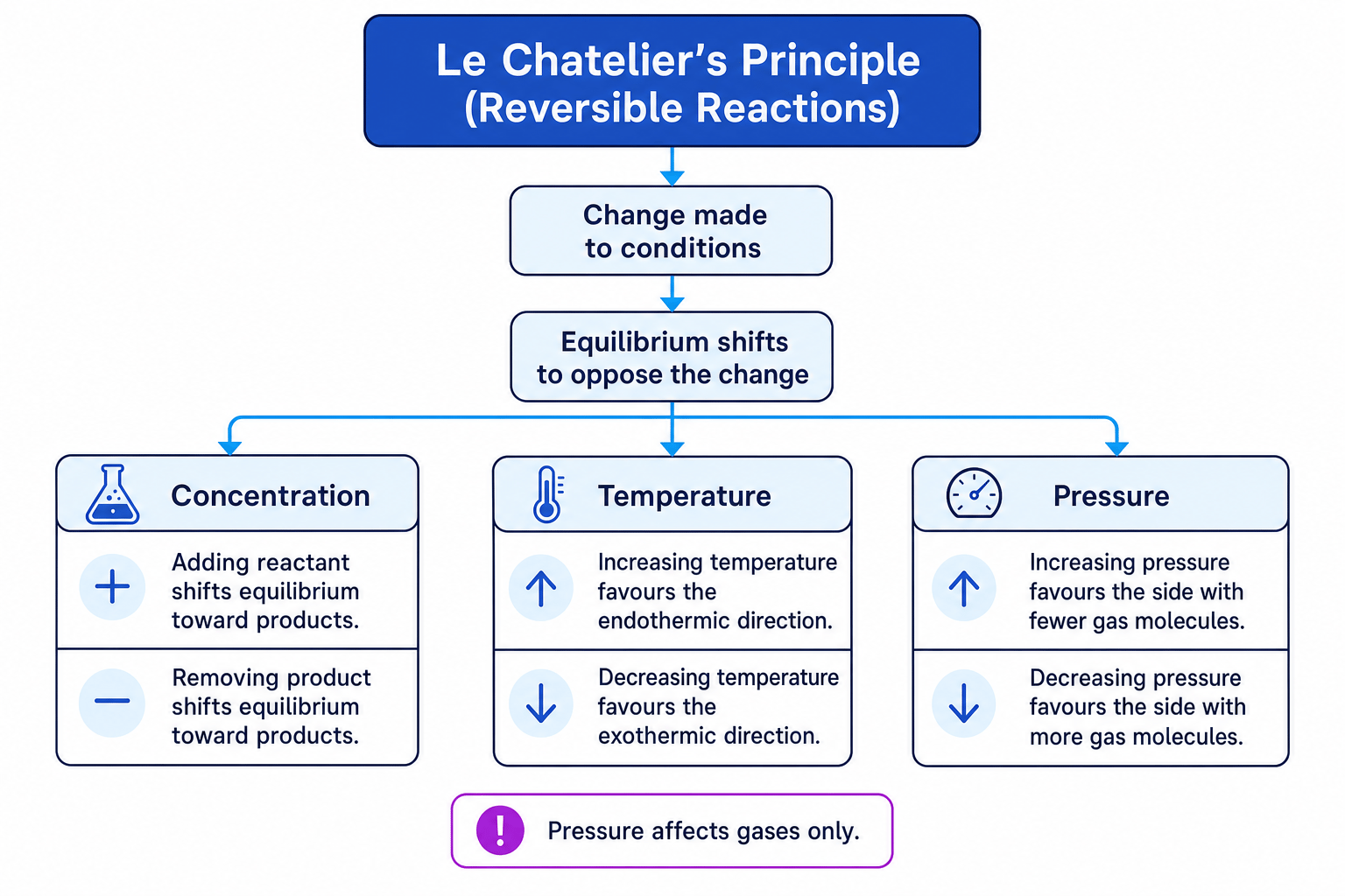 Le Chatelier's principle flowchart showing effects of concentration, temperature and pressure changes