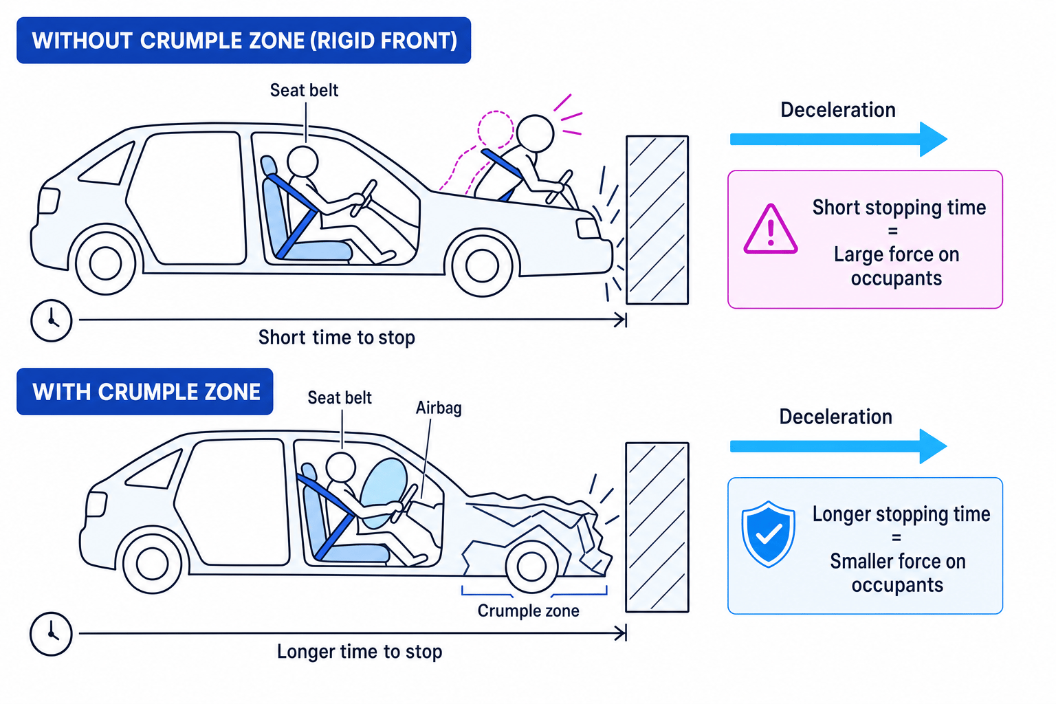 Comparison of crash with and without crumple zone showing longer stopping time reduces force on occupants