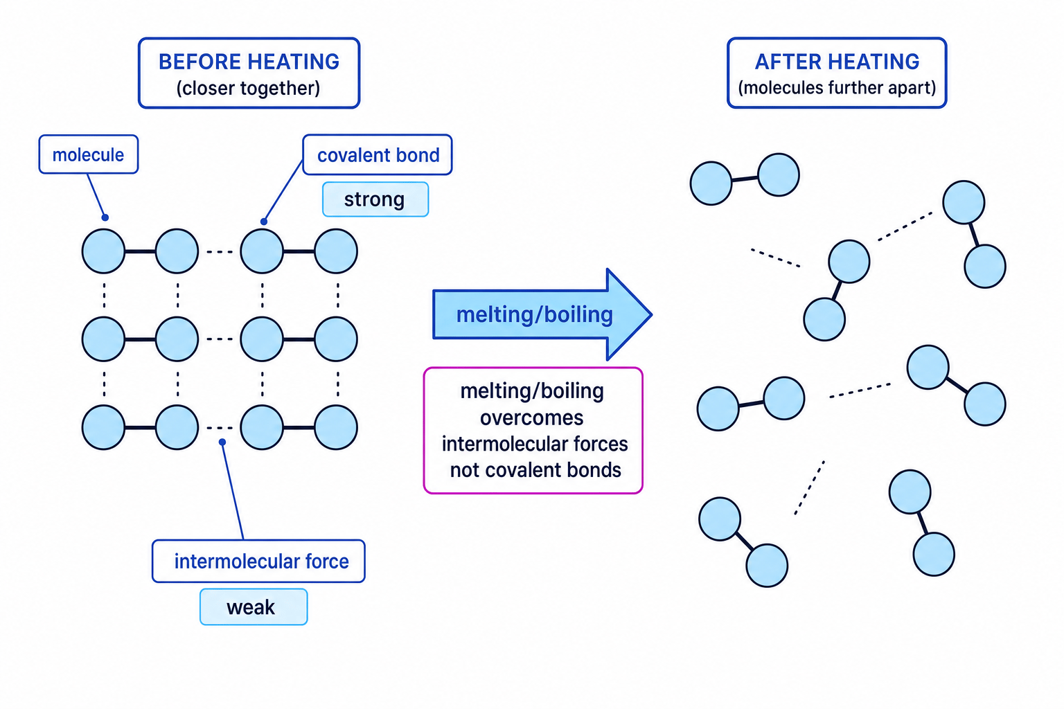 Diagram showing covalent bonds inside molecules and weak intermolecular forces between molecules during melting or boiling