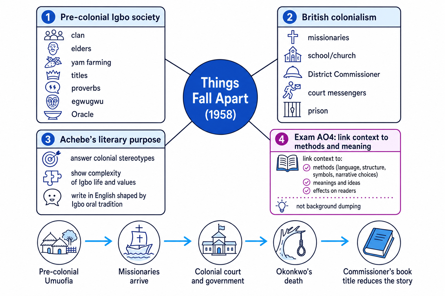 Context map for Things Fall Apart showing Igbo society, British colonialism, Achebe's purpose, and AO4 exam links