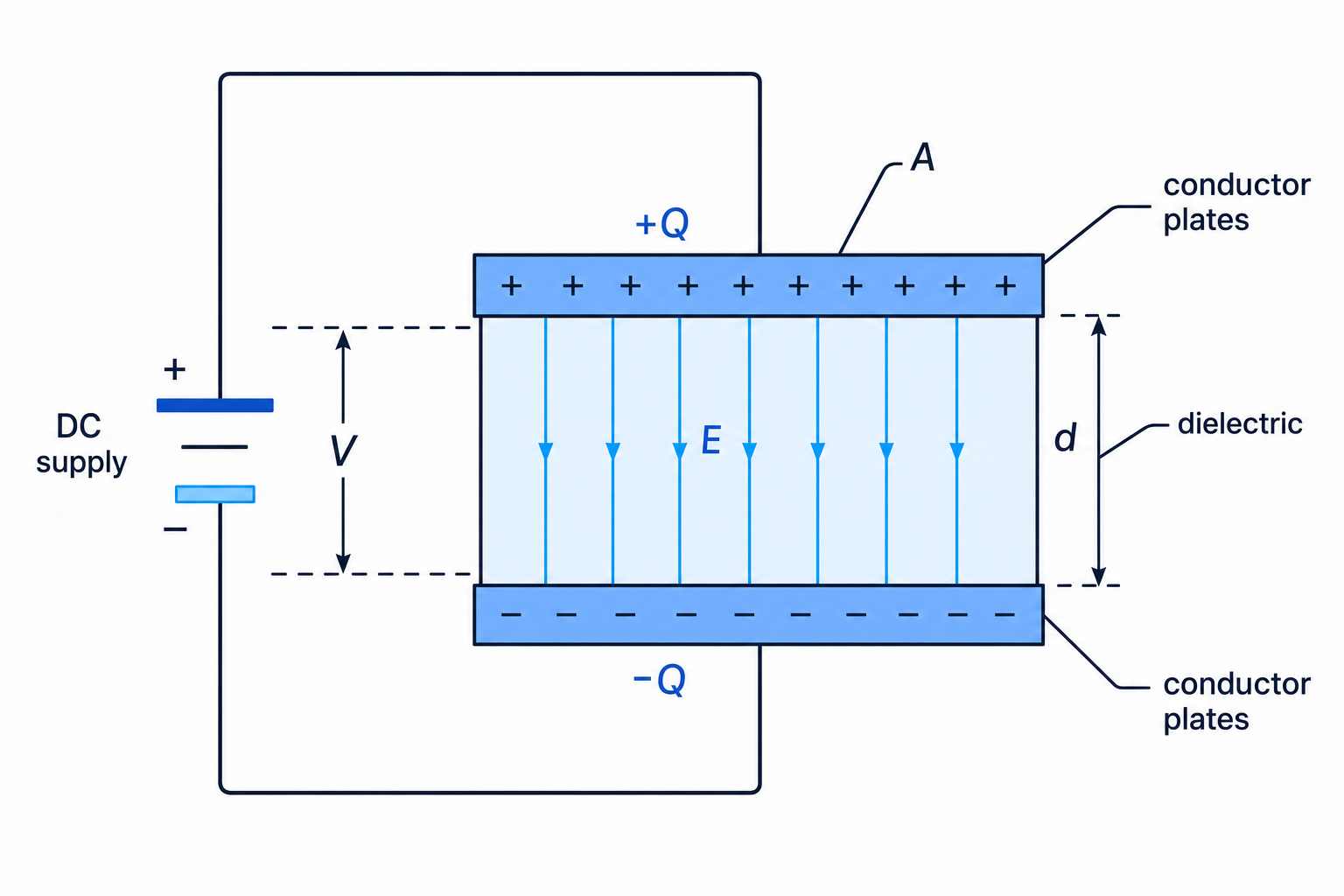 Parallel-plate capacitor showing separated charge, dielectric, plate separation and electric field