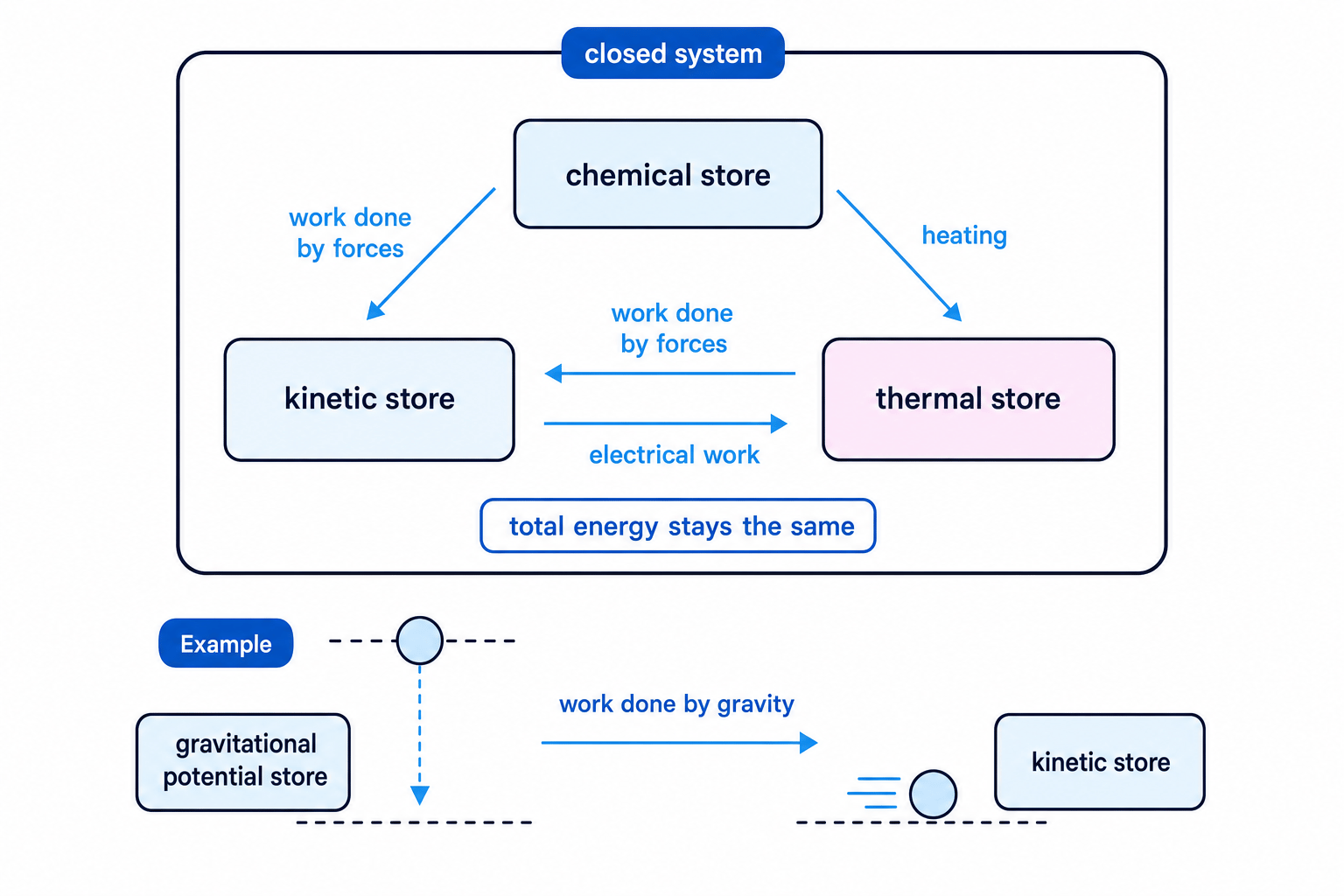 Energy stores and transfer pathways in a closed system
