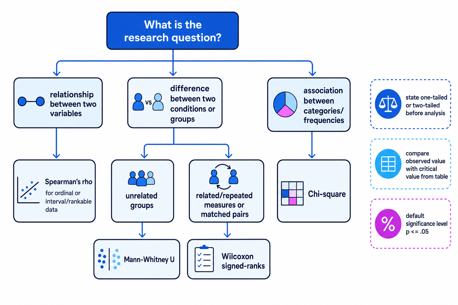 Decision tree for choosing Spearman's rho, Mann-Whitney U, Wilcoxon signed-ranks or chi-square