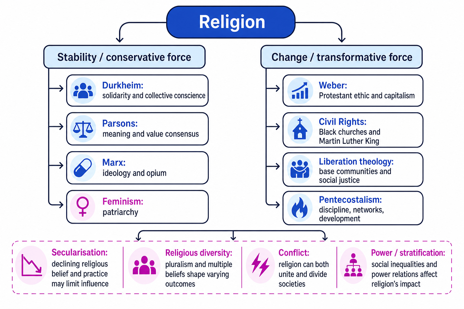 Theory map showing religion as a force for stability and social change