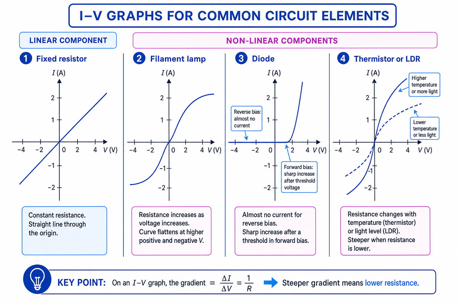 I-V graphs for common circuit elements