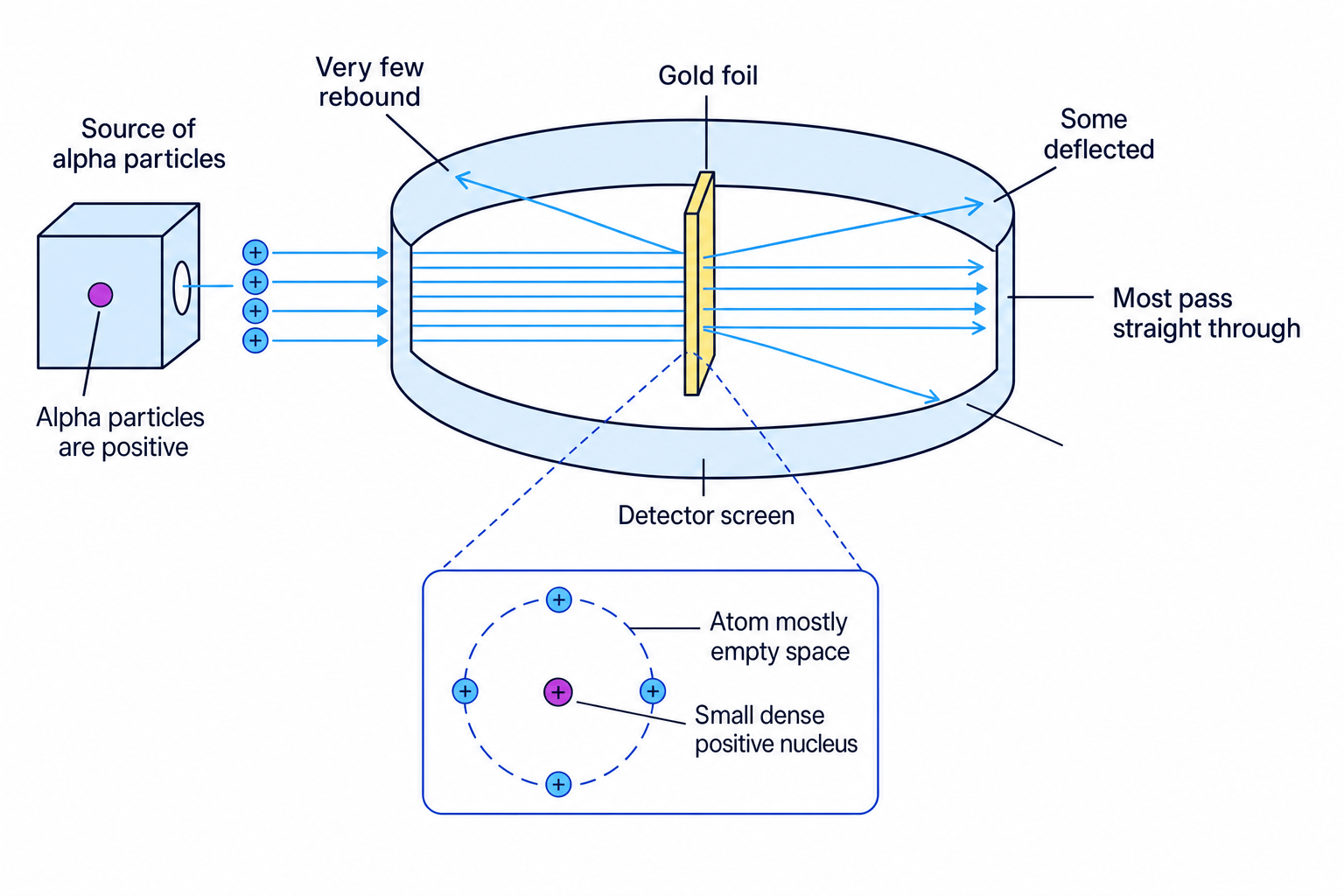 Alpha particle scattering experiment showing most particles passing through, some deflecting, and very few rebounding