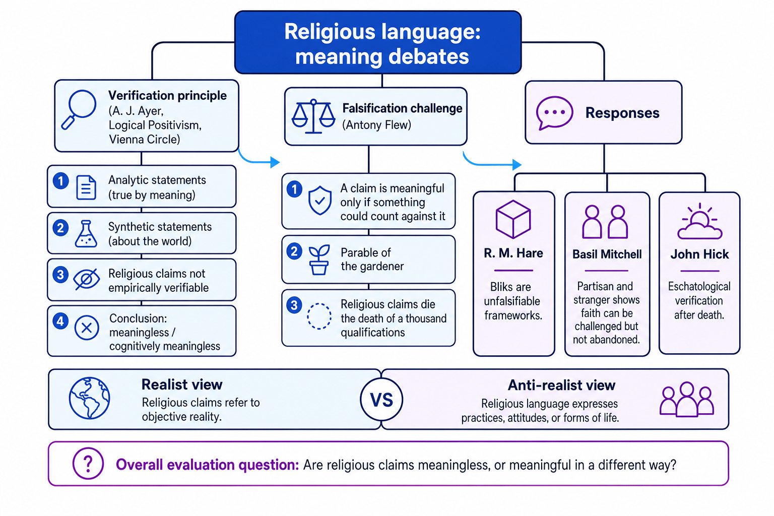 Concept map of verification, falsification, and responses in religious language
