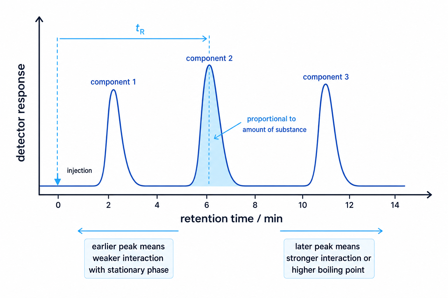 Gas chromatogram showing retention time and peak area