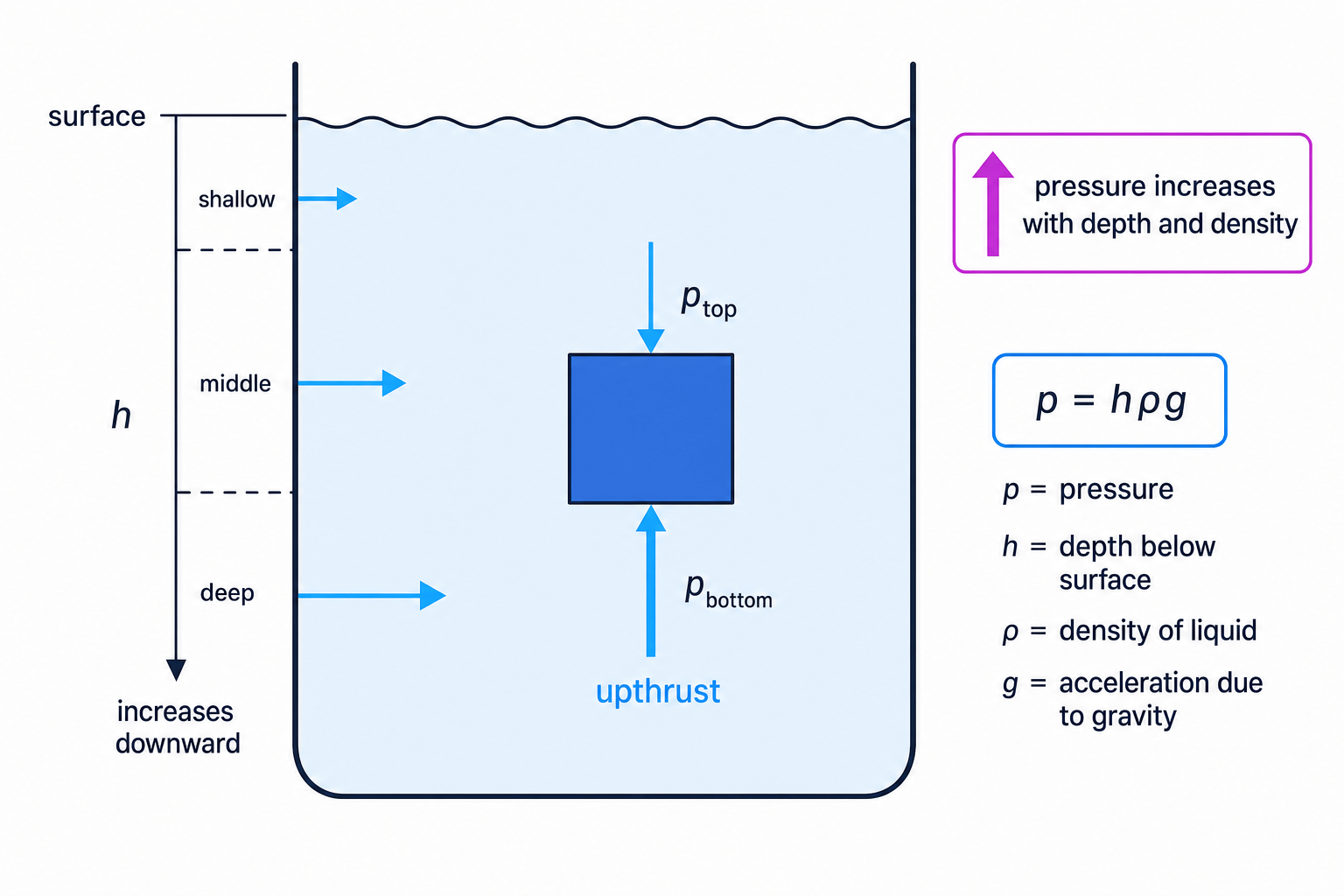 Liquid tank showing pressure increasing with depth and a larger upward pressure on the bottom of a submerged block causing upthrust