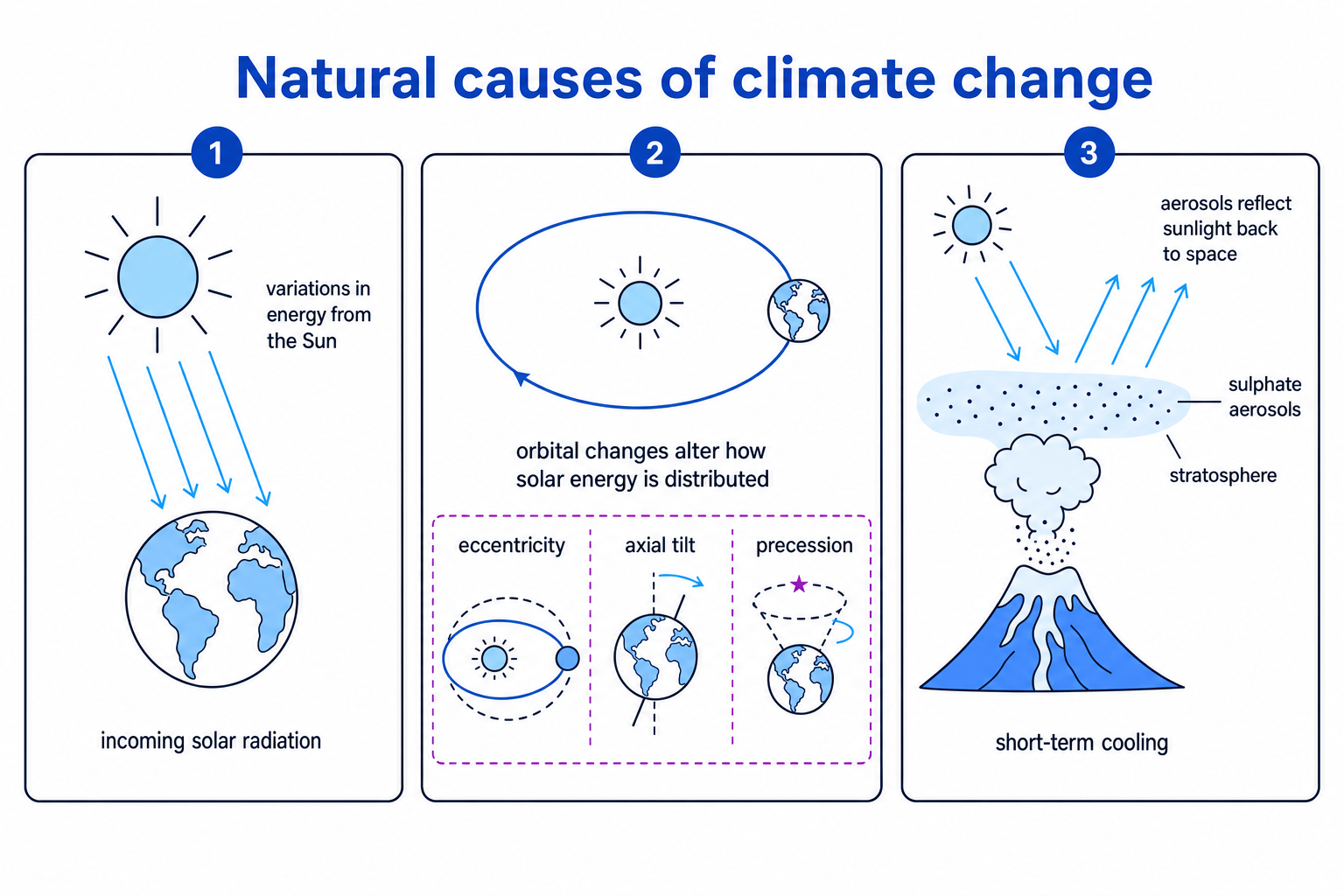 Diagram showing natural causes of climate change: solar energy variation, orbital changes, and volcanic aerosols reflecting sunlight