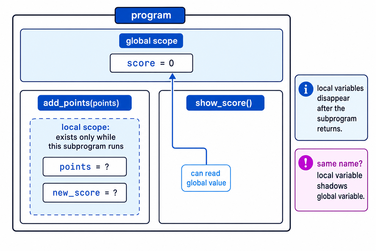 Diagram showing global scope, local scope inside subprograms, and how local variables disappear after a subprogram returns