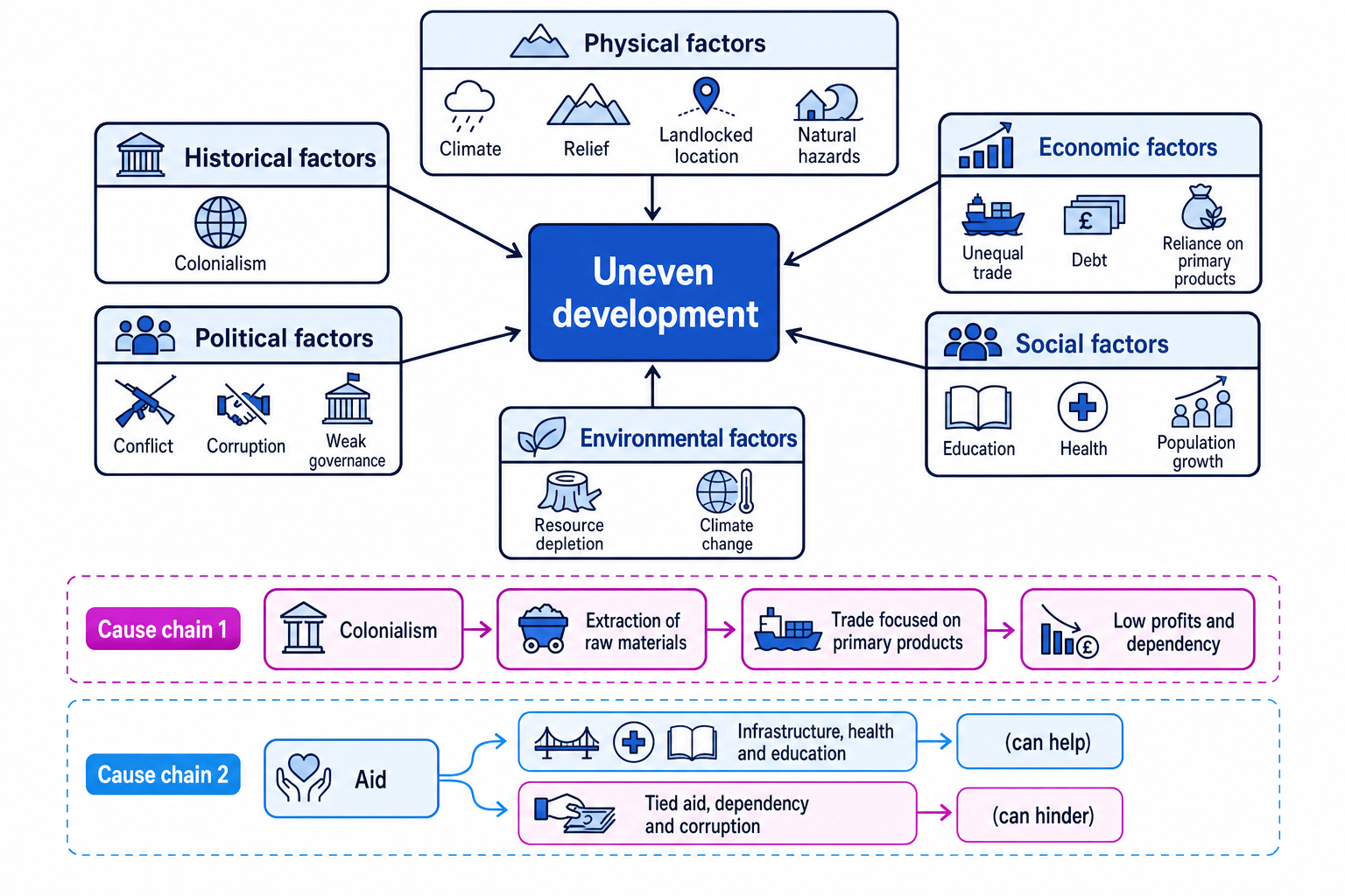 Causal web showing physical, historical, economic, political, social and environmental causes of uneven development