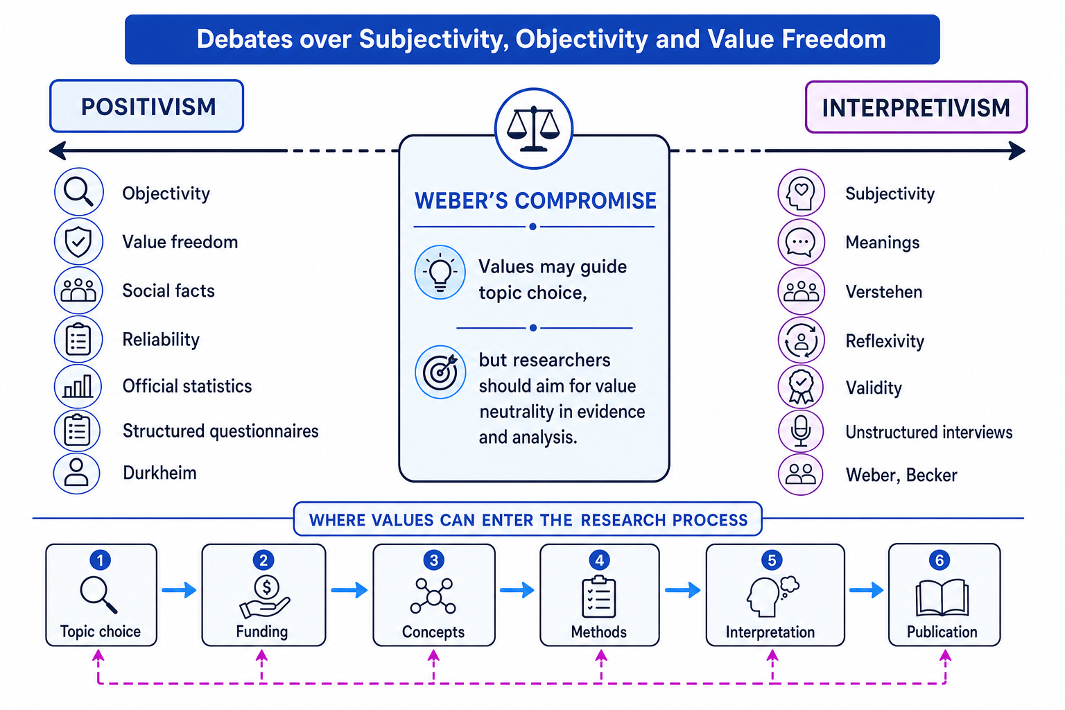 Concept map showing positivism, interpretivism, Weber’s compromise and stages where values can enter research