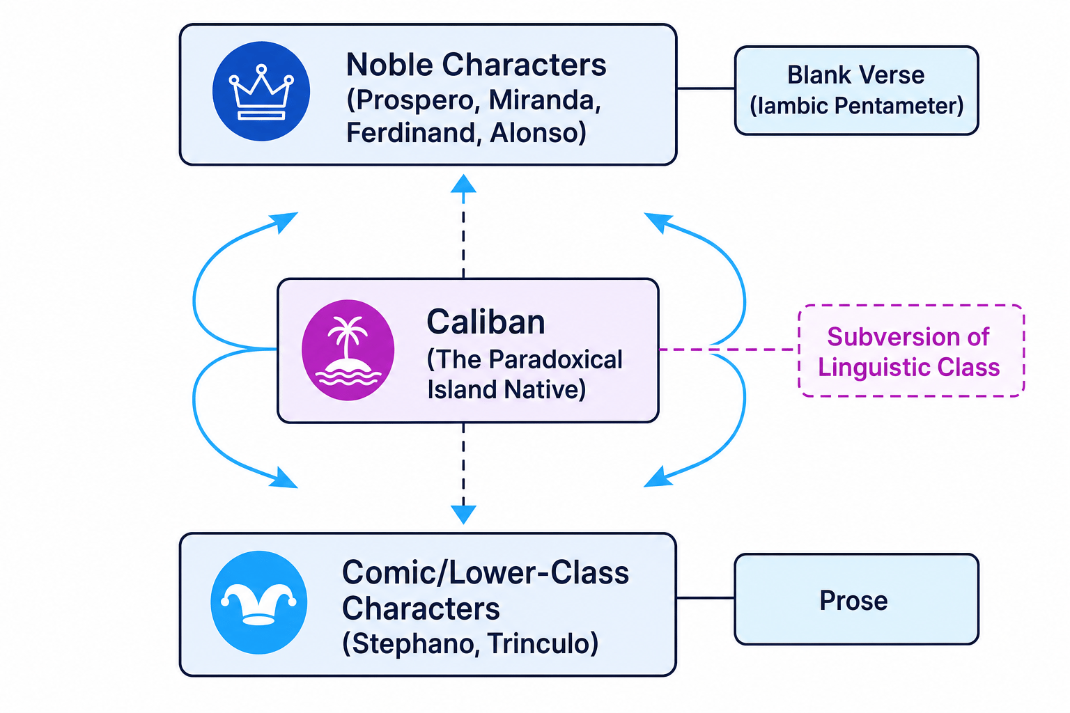 Linguistic Hierarchy on the Island