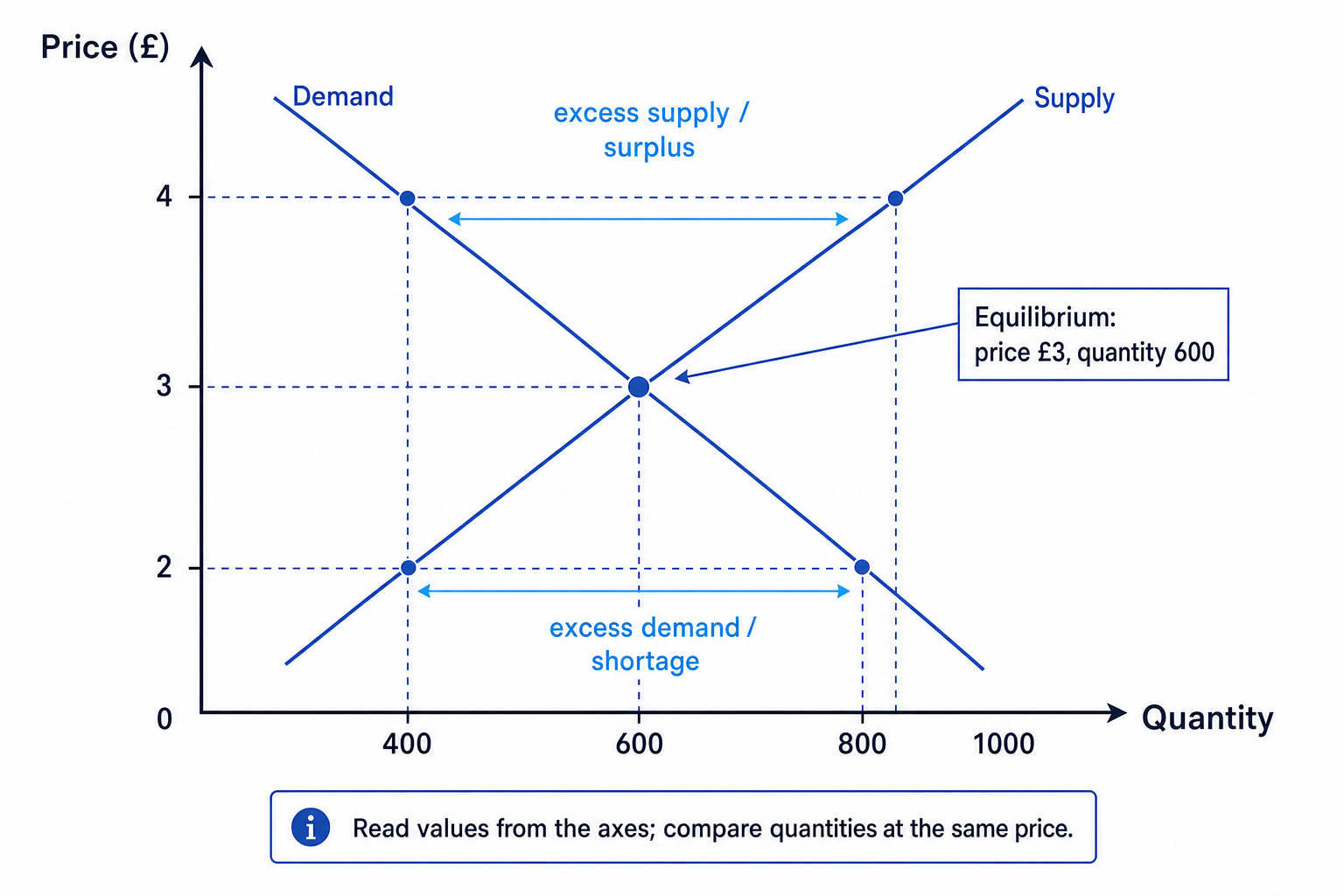 Supply and demand graph showing equilibrium, shortage and surplus