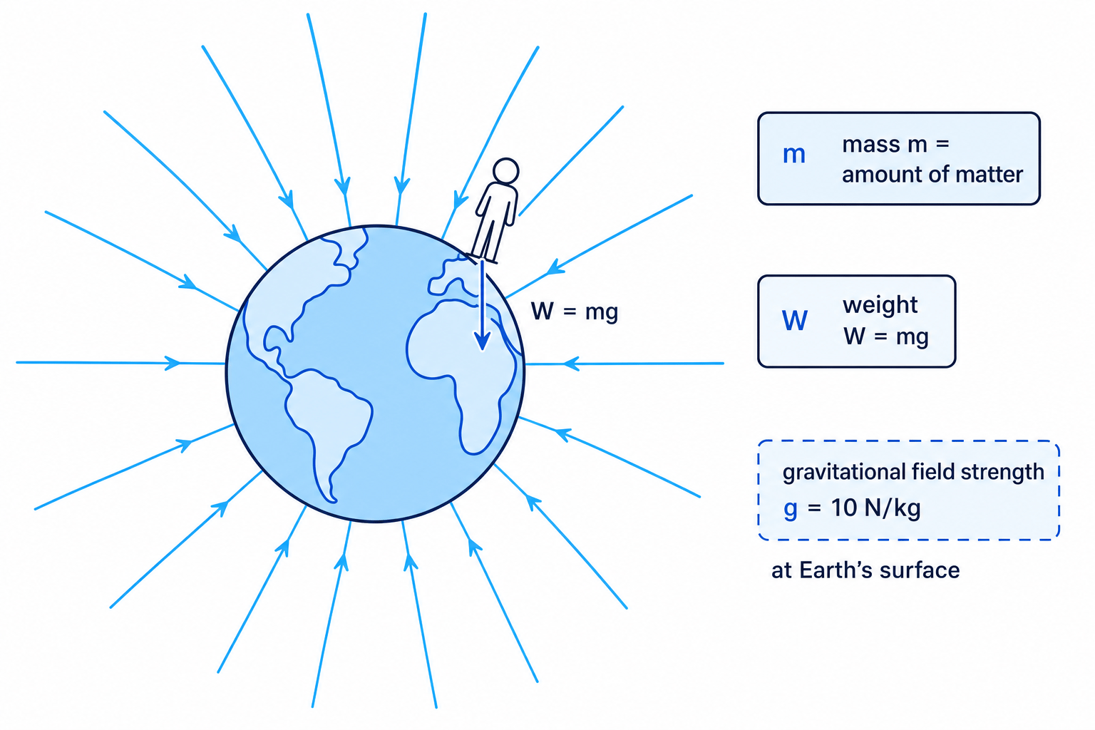 Earth's gravitational field, showing field lines towards the centre and weight W = mg
