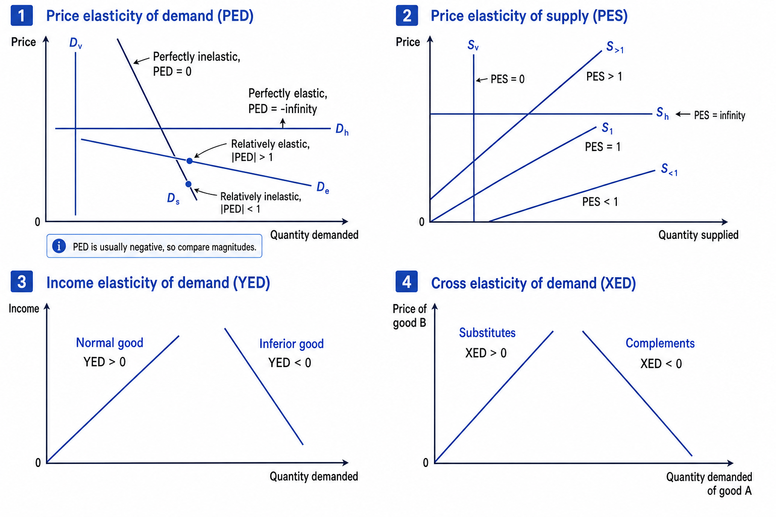 Diagrams showing different values of PED, PES, YED and XED