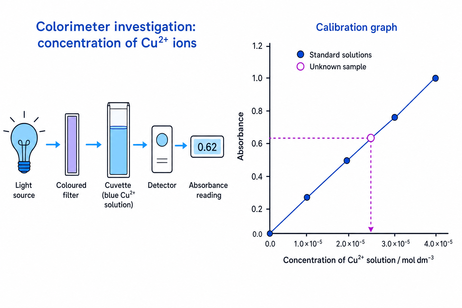 Colorimeter setup and calibration graph for determining the concentration of copper(II) ions