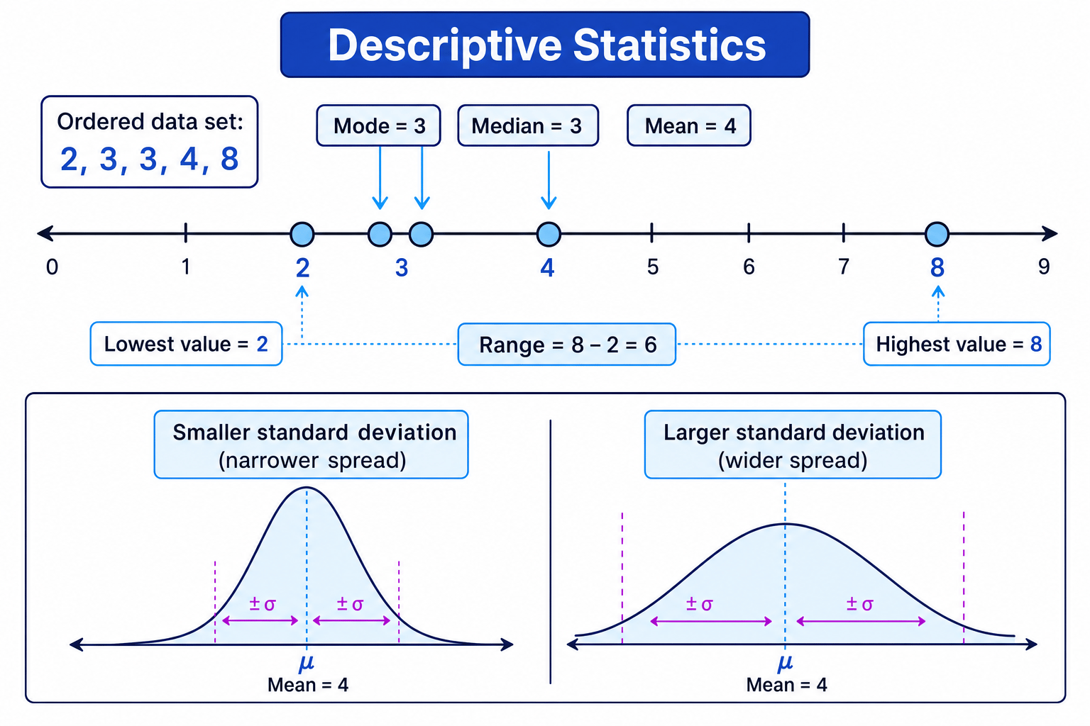 Diagram showing mean, median, mode, range and standard deviation