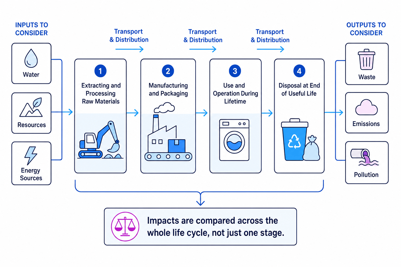 Life cycle assessment flow diagram showing stages, inputs and outputs
