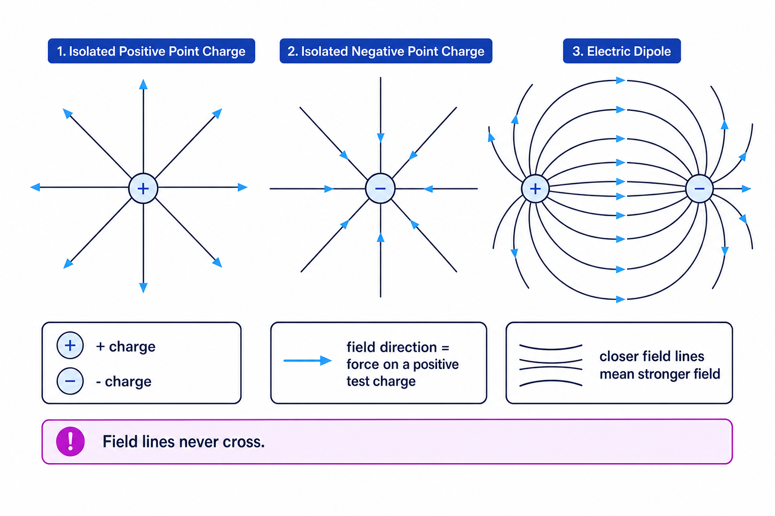 Electric field line patterns for positive, negative and dipole charges