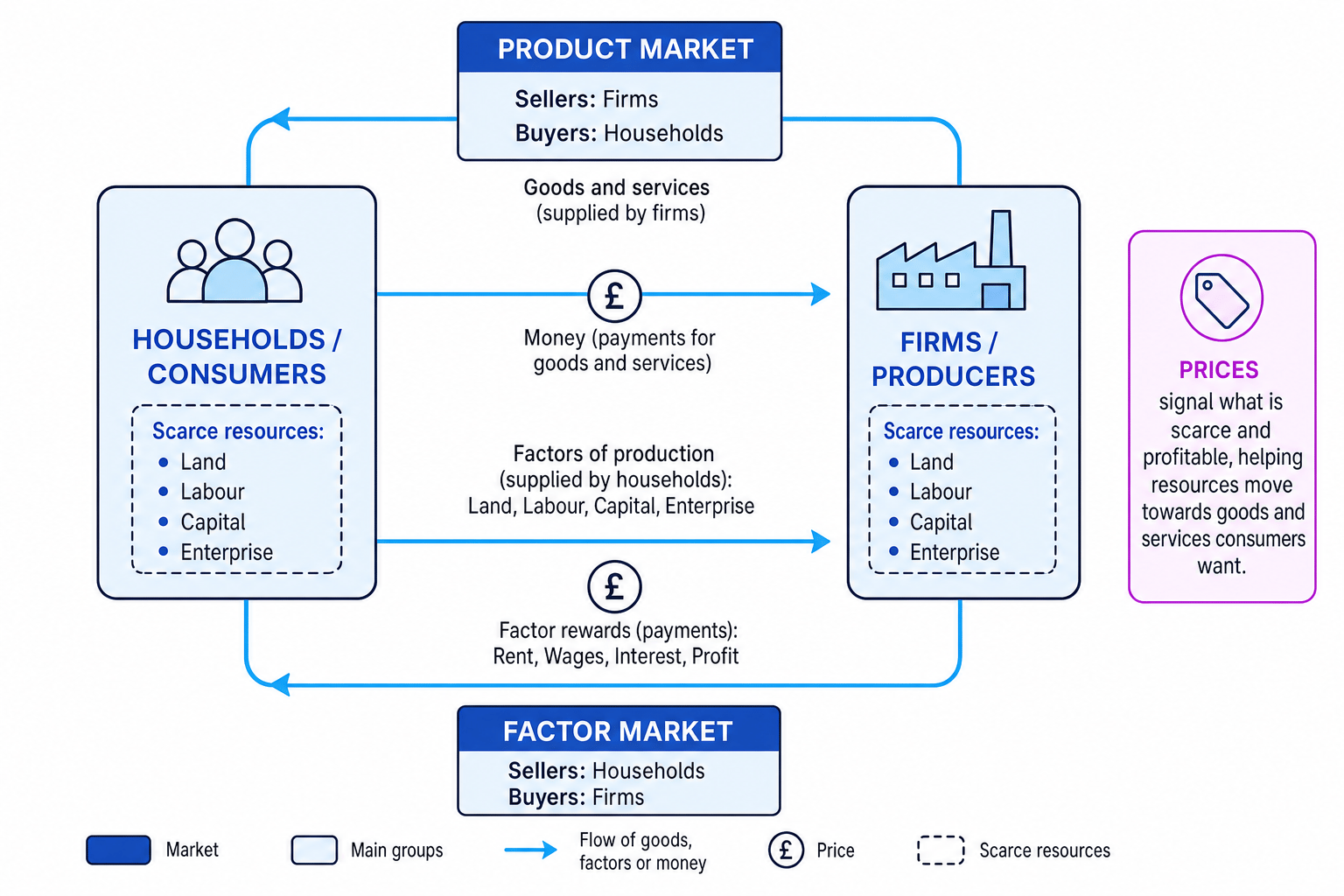 Diagram showing households and firms interacting through product and factor markets