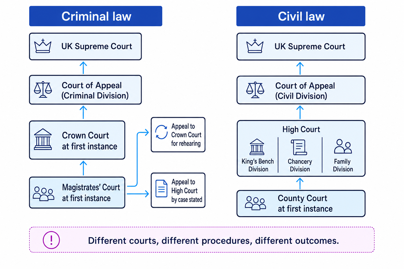 Civil and criminal court hierarchies showing Magistrates' Court, Crown Court, Court of Appeal divisions, High Court divisions, County Court and UK Supreme Court
