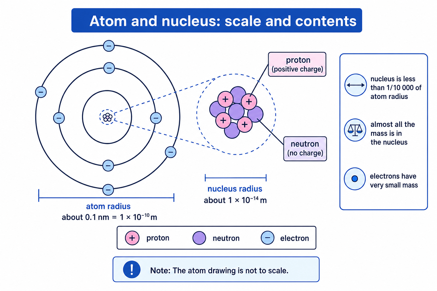 Labelled atom showing electron shells, a tiny nucleus, protons, neutrons, electrons, and the relative scale of atom and nucleus