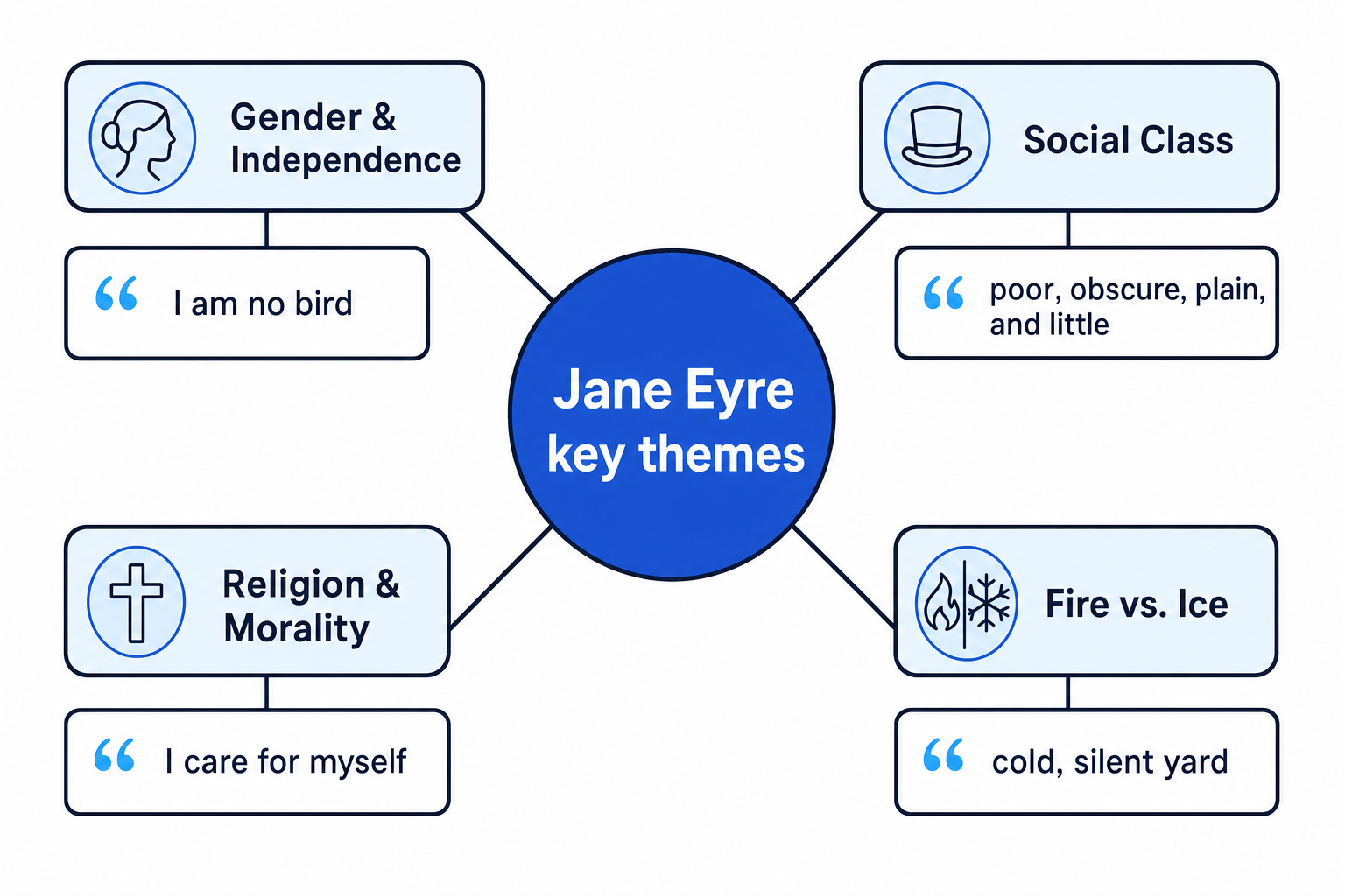 Thematic Quote-Map for Jane Eyre