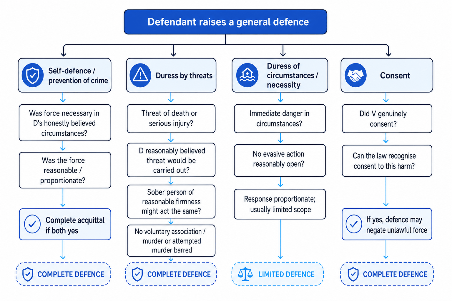 Decision tree showing self-defence, duress by threats, duress of circumstances/necessity, and consent