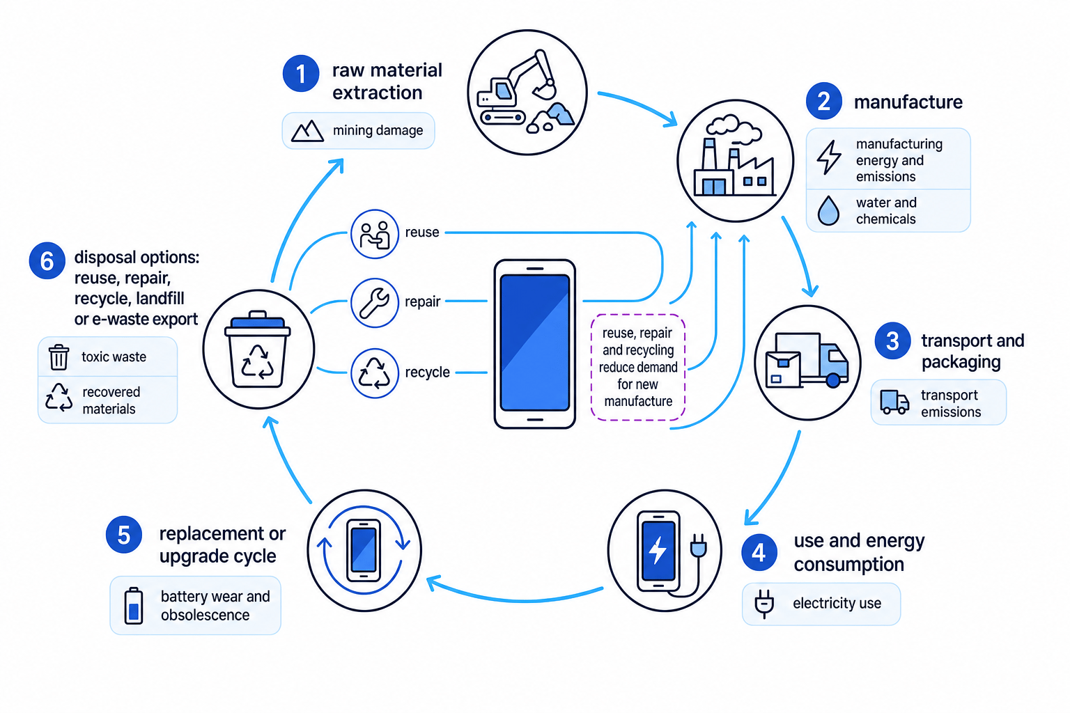 Lifecycle of a digital device showing manufacture, use, replacement and disposal impacts