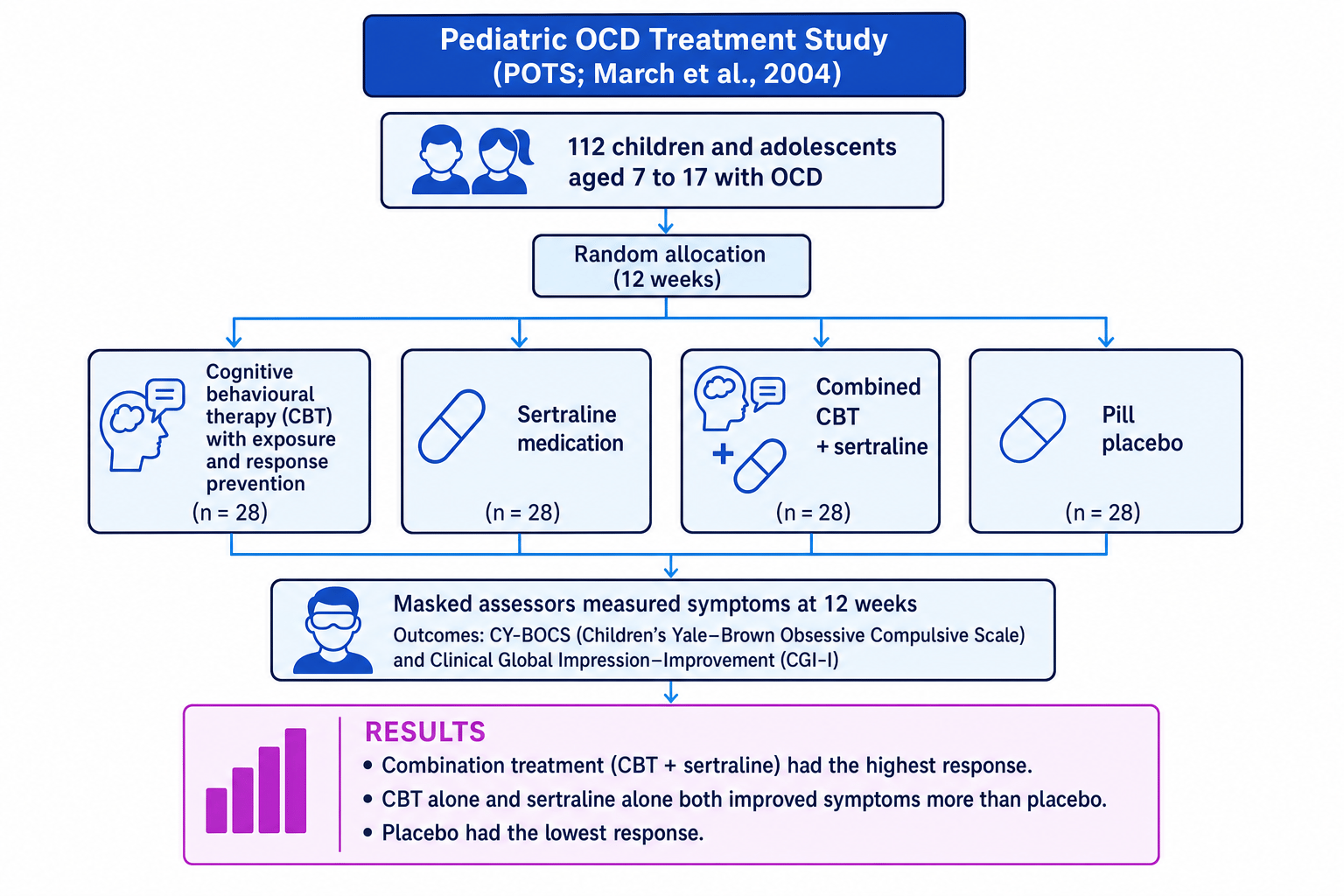 Flow diagram of the POTS trial design and main results