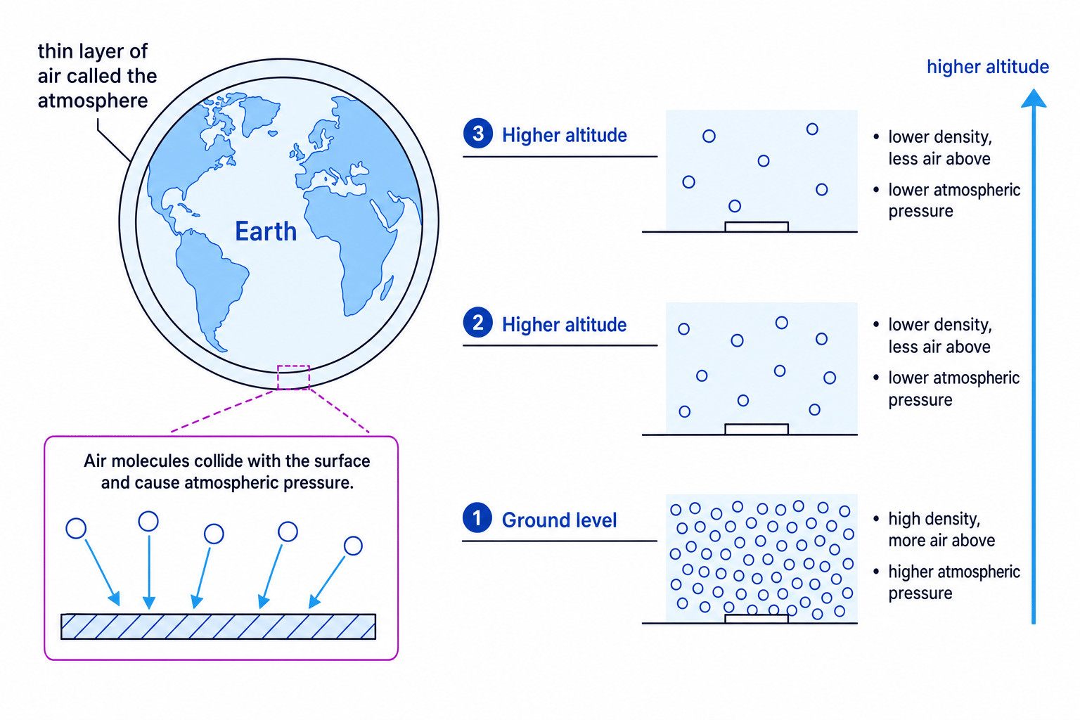 Diagram showing Earth's thin atmosphere, air molecules colliding with a surface, and lower density and pressure at higher altitude
