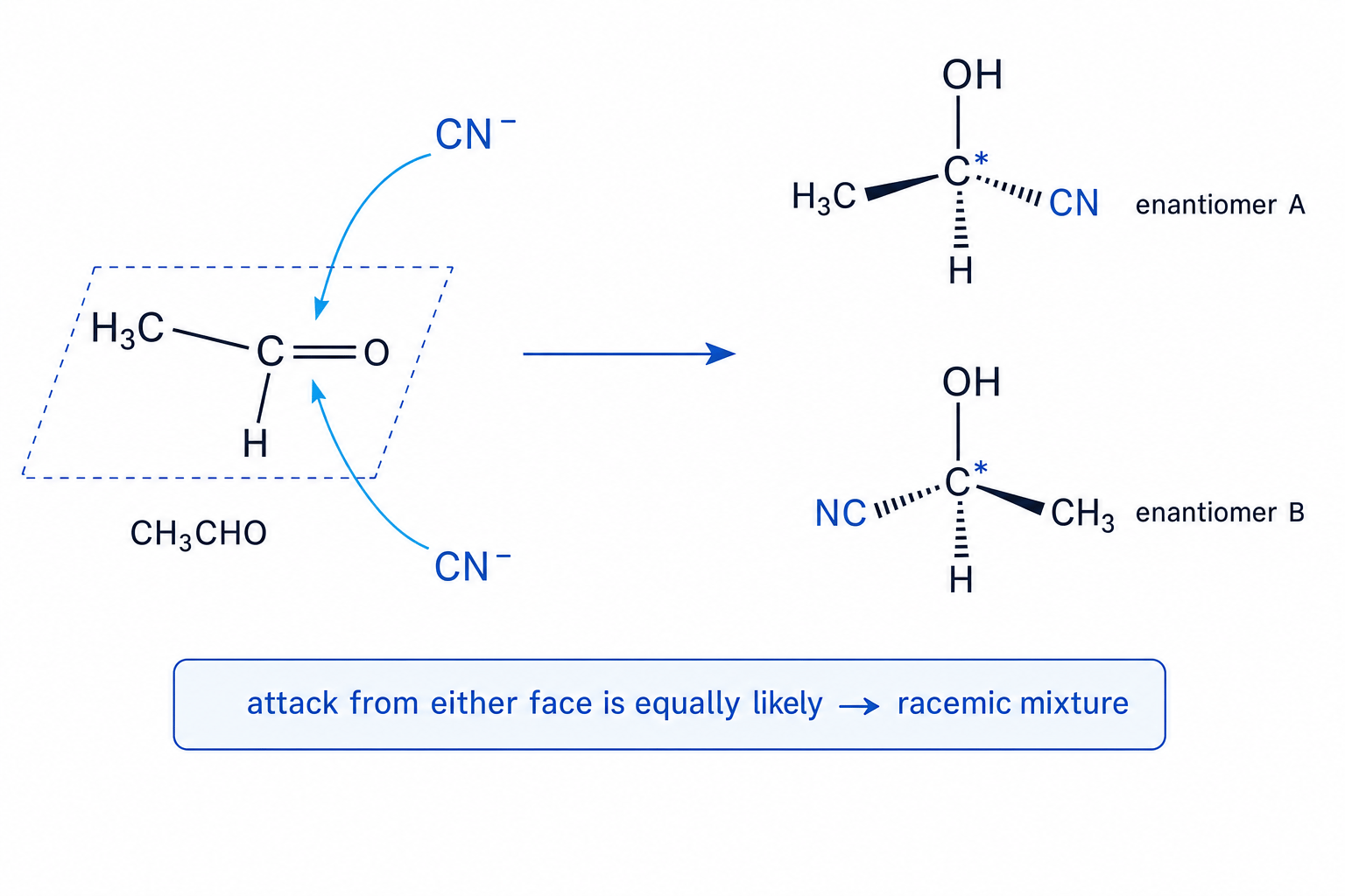 Formation of a racemic mixture from nucleophilic addition to ethanal