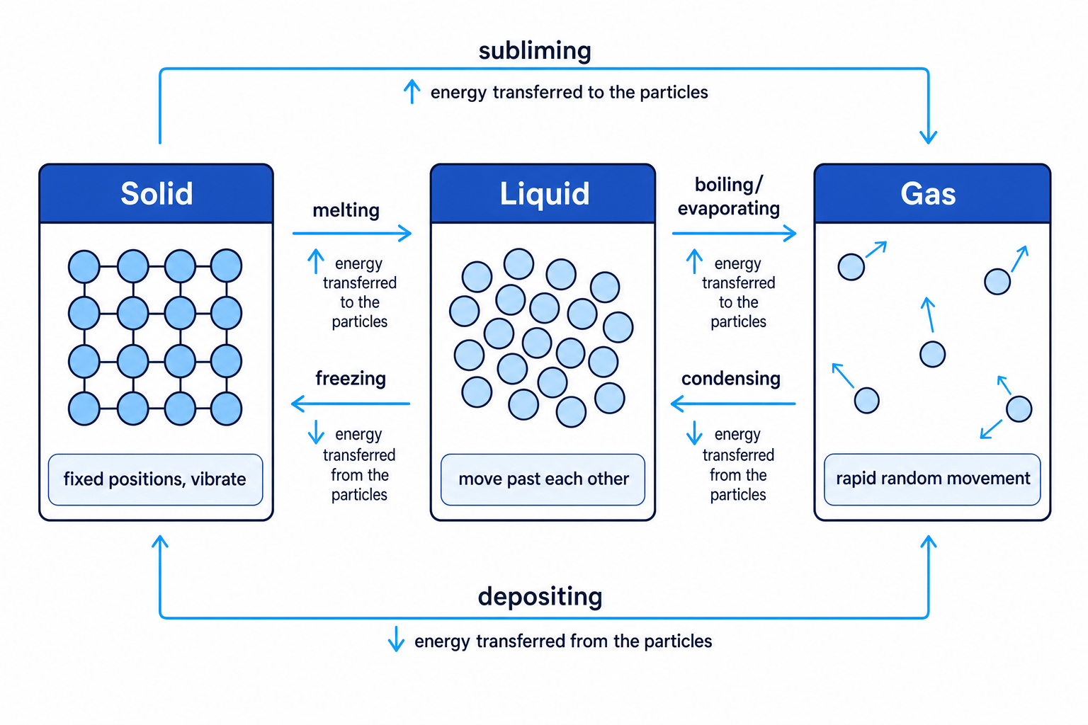 Particle model diagram showing solid, liquid and gas particles with changes of state