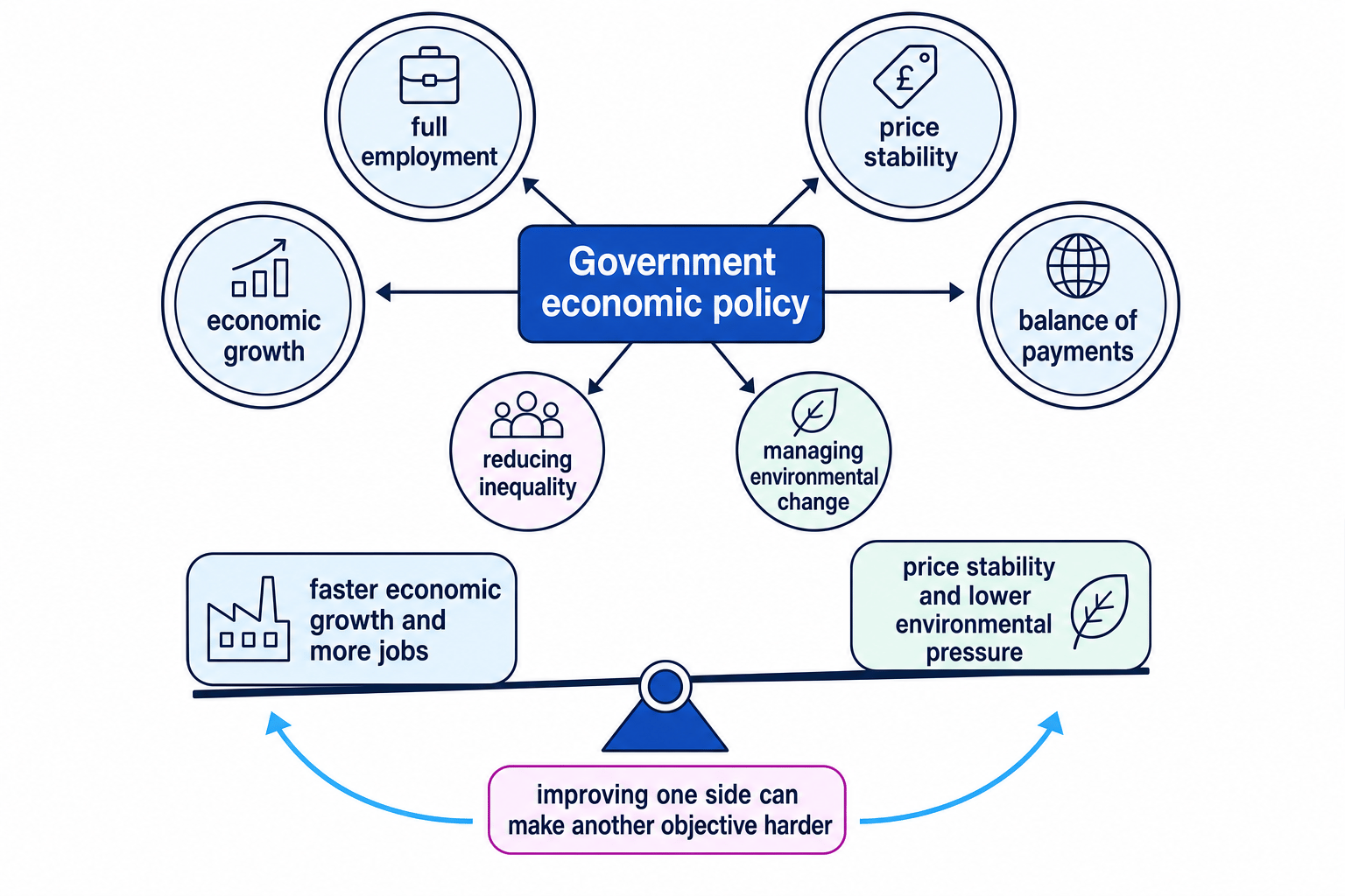 Schematic showing the main government economic objectives and trade-offs