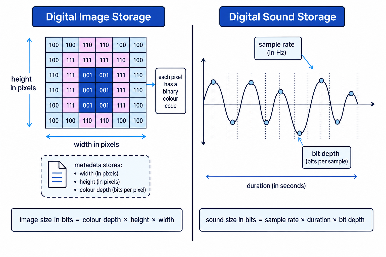 Digital image and sound storage formulas